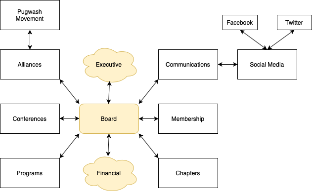 Mind map displaying the Board connecting to committees, which in turn connect to project teams or subcommittees.